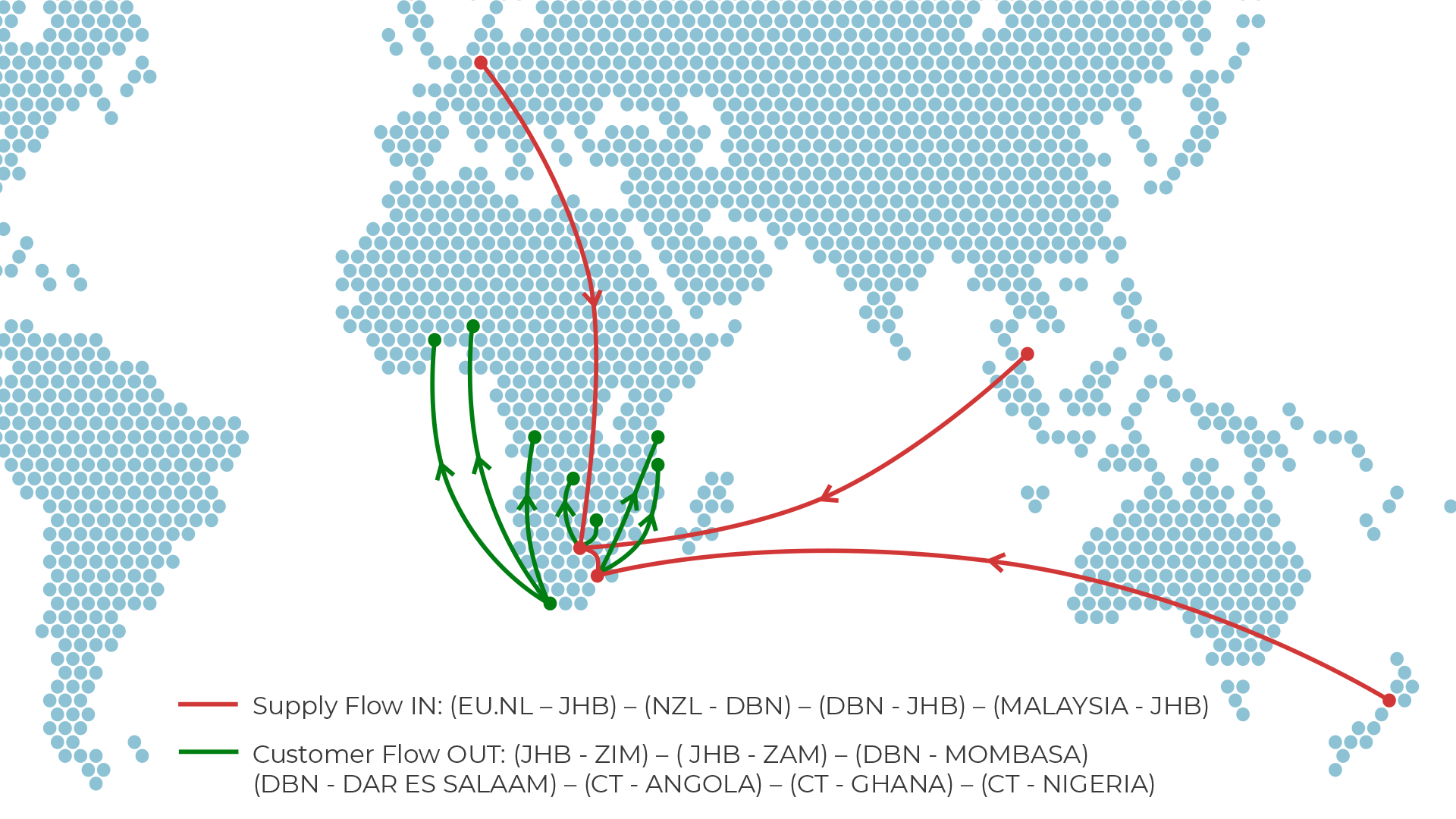 Root to market Supply FLow of milk powders and other ingredient manufacturers
